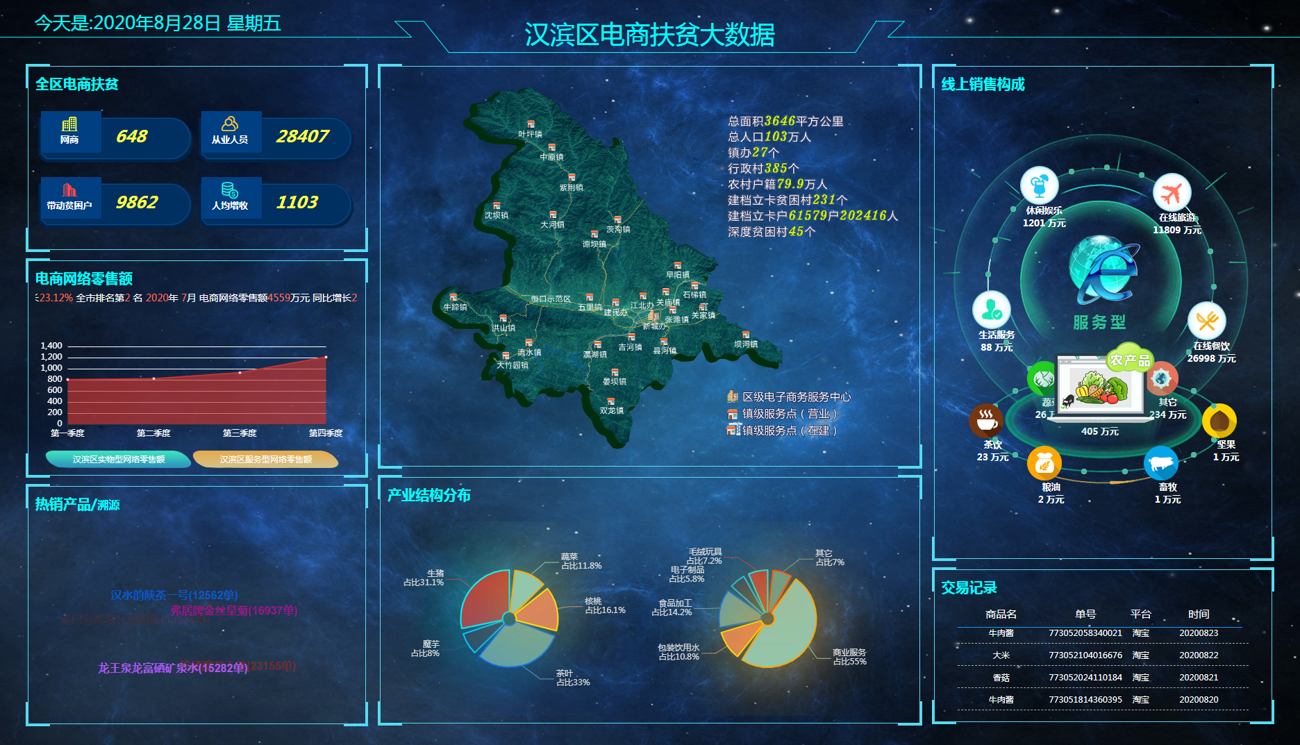 漢濱區電商扶貧大數據平臺